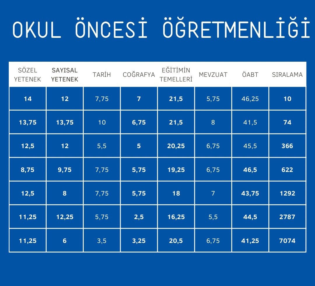 jjakeperaltha's tweet photo. 2025 AGS;

Okulöncesi
Türkçe 
DKAB
Sınıf Öğretmenliği 
Sosyal Bilgiler 
PDR
İlköğretim Matematik
İngilizce
Fen Bilimleri

Branş bazlı sonuç verileri https://t.co/ppapAkaBo5