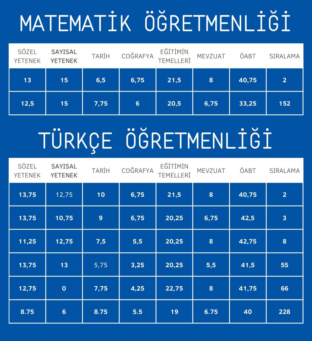 jjakeperaltha's tweet photo. 2025 AGS;

Okulöncesi
Türkçe 
DKAB
Sınıf Öğretmenliği 
Sosyal Bilgiler 
PDR
İlköğretim Matematik
İngilizce
Fen Bilimleri

Branş bazlı sonuç verileri https://t.co/ppapAkaBo5
