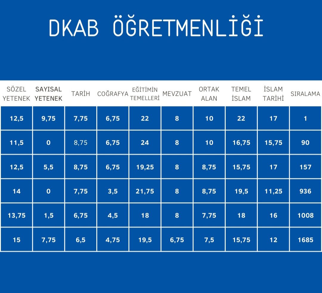 jjakeperaltha's tweet photo. 2025 AGS;

Okulöncesi
Türkçe 
DKAB
Sınıf Öğretmenliği 
Sosyal Bilgiler 
PDR
İlköğretim Matematik
İngilizce
Fen Bilimleri

Branş bazlı sonuç verileri https://t.co/ppapAkaBo5