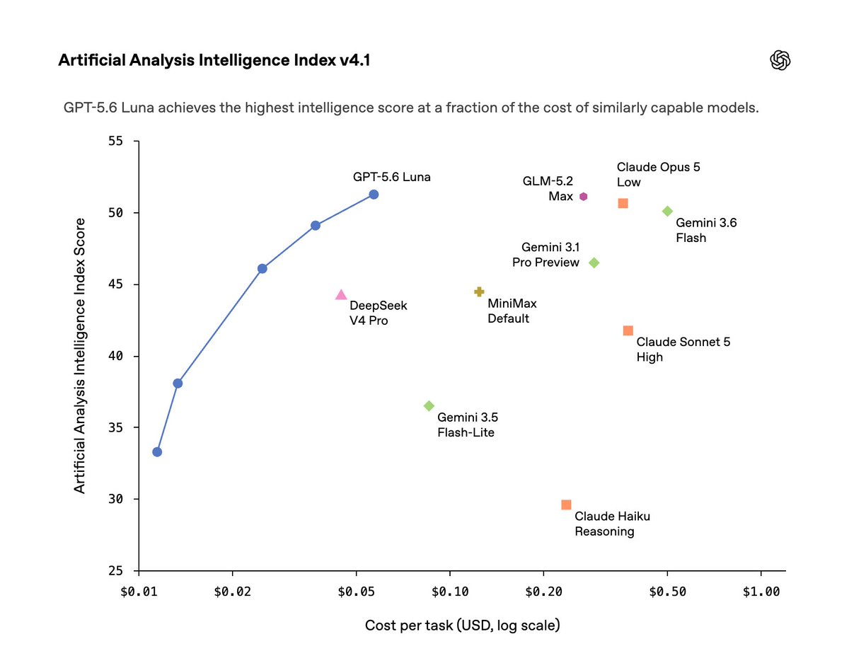 FrontieraTechIT's tweet photo. OpenAI ha tagliato i prezzi di GPT-5.6 Luna dell’80% e Terra del 20%.

Luna ora costa $0.20 / $1.20 per milione di token.
Fast mode su Sol arriva a 2,5× di velocità al doppio del prezzo.

Hanno usato il modello stesso per ottimizzare kernel e decoding, poi hanno trasferito i guadagni agli utenti API.

Auto-review su ChatGPT e Codex diventa circa 10× più economico.

Questo è il vero fronte prezzo-prestazioni.

#FrontieraTechIT #OpenAI #Gpt56 #AI