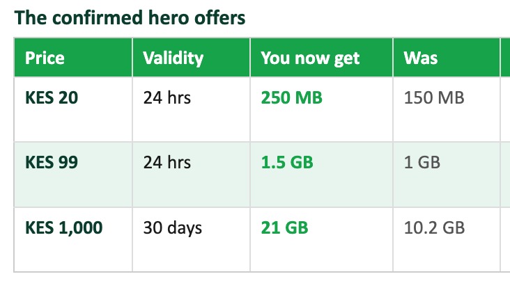 TRM254's tweet photo. Why pay more when your usual bundle now gives you extra data? Enjoy bigger bundles at the same familiar prices with @SafaricomPLC. Buy through My OneApp or dial *544#/*555#. #PataMoreNaSafaricom #SafaricomPopoteUlipo. https://t.co/gHH6JEzXKS
