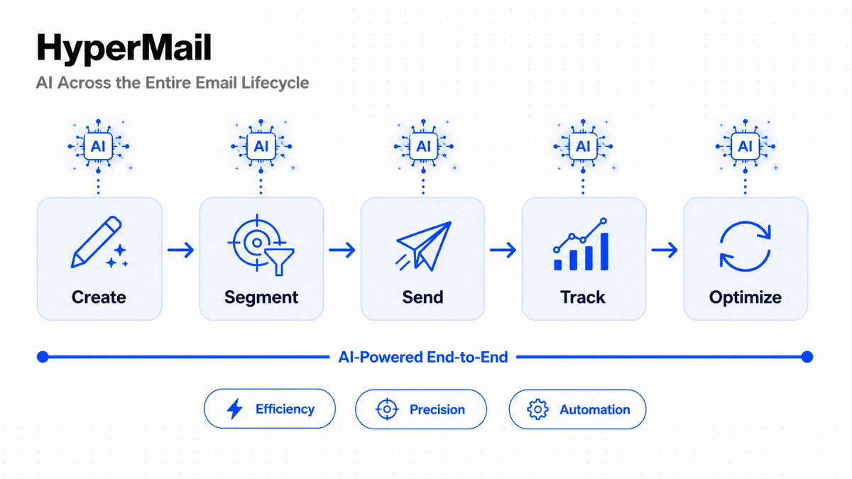 W3_HyperMail's tweet photo. 🤖 HyperMail embeds AI into every stage of the email lifecycle.
From creation to optimization — fully AI-driven:
✍️ Create → AI-generated personalized content 
🎯 Segment → Intelligent audience analysis & targeting 📨 Send → Delivered at the perfect moment 
📊 Track → Real-time analytics at a glance 
🔄 Optimize → Continuous learning, compounding results
More efficient. More precise. Email, reimagined.
#HyperMail #AI #EmailMarketing #Automation