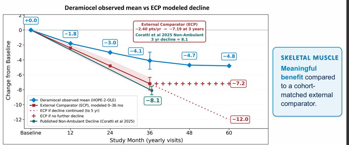 macau_w's tweet photo. $CAPR  Hope 2 OLE was successful overall. Although the FDA disregarded the post-12-month data due to baseline , patients still maintained their PUL score and LVEF function, i think debating about this at adcom will be much less confusing for the panel. https://t.co/0PX6pLKX89