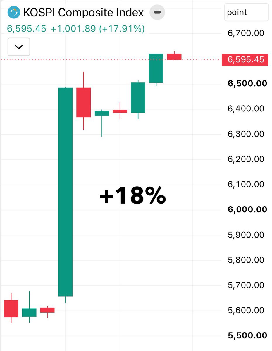 NoLimitGains's tweet photo. The South Korea playbook:

Step 1: liquidate everyone.
Step 2: pump the index 18% in one day.

One lesson: leverage. https://t.co/XYRe8AFfak
