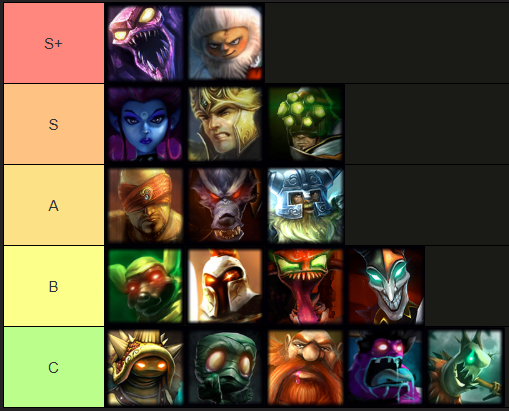 AraneaeLoL's tweet photo. Despues de unos 20 partidas, y con alguna que otra partida hace 12 o 13 años, pongo mi Tier List personal. Mezclo solo queue con premade, y tambien campeones que por counters no pueden estar mas arriba.

Empiezo adjuntando Top / Jungla / Mid. https://t.co/xxpPX48AUo