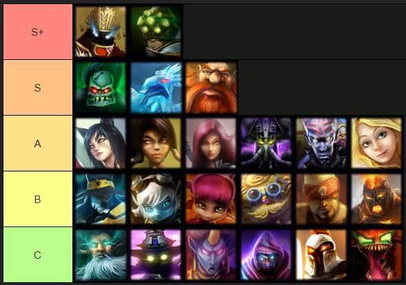 AraneaeLoL's tweet photo. Despues de unos 20 partidas, y con alguna que otra partida hace 12 o 13 años, pongo mi Tier List personal. Mezclo solo queue con premade, y tambien campeones que por counters no pueden estar mas arriba.

Empiezo adjuntando Top / Jungla / Mid. https://t.co/xxpPX48AUo
