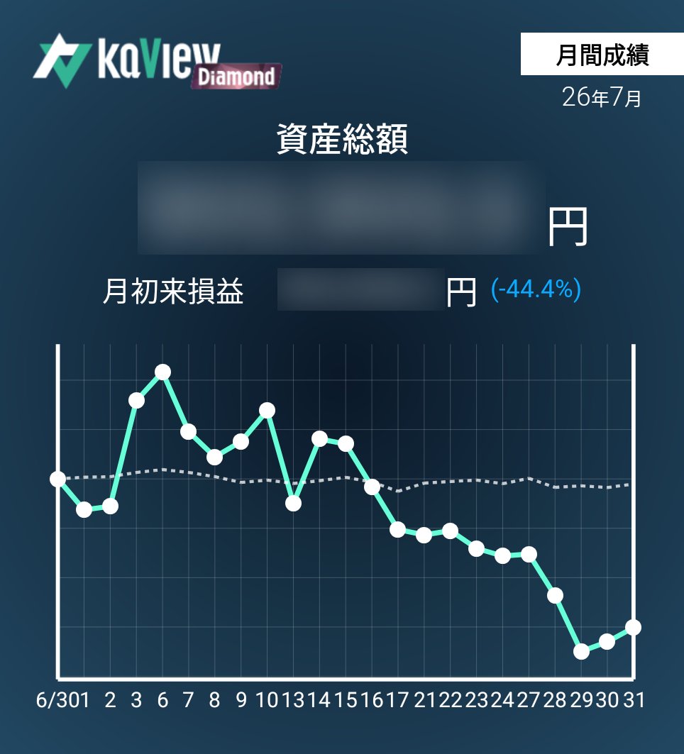 magi30002's tweet photo. 7/31（金）

リッジアイを少しナンピン

（新規）
リッジアイ　買玉

（継続）
リッジアイ　買玉　-13.19%

（手仕舞）
無し

紹介コード【GqLA】
#カビュウ https://t.co/9QA8WxRacL