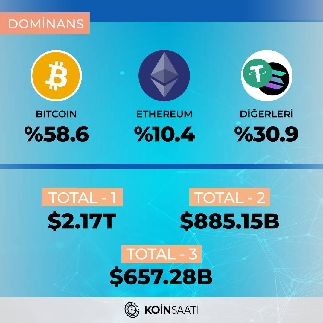 KoinSaati's tweet photo. 📊 Kripto Piyasa Güncellemesi

🔹 Bitcoin Dominans: %58.6
🔹 Ethereum Dominans: %10.4
🔹 Diğer Dominans: %30.9

🔸Total-1: $2.17T
🔸Total-2: $885.15B
🔸Total-3: $657.28B

Total1: Toplam Kripto Piyasası Değeri
Total2: BTC ve ETH Hariç
Total3: BTC, ETH, ve Stablecoin Hariç