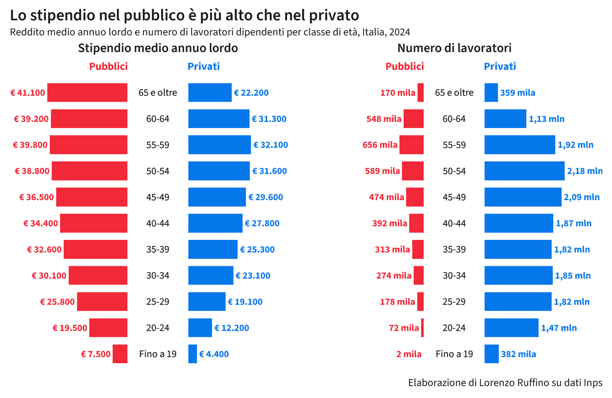 Ruffino_Lorenzo's tweet photo. I dipendenti pubblici guadagnano in media più dei privati in ogni fascia di età, ma sono molto più anziani. Nel 2024 oltre la metà degli statali aveva più di 50 anni contro un terzo dei privati, mentre gli under 30 erano il 7% nel pubblico e il 22% nel privato. https://t.co/2PvwDcgvpM