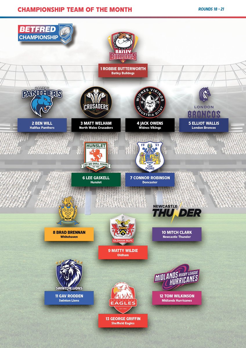 OfficialHavenRl's tweet photo. Congratulations to Brad Brennan who has been named in @rlworld’s Championship team of the month for Rounds 18-21. 

Not a bad way to celebrate a new one year deal 

#WeareHaven https://t.co/Opd7JLTDVa
