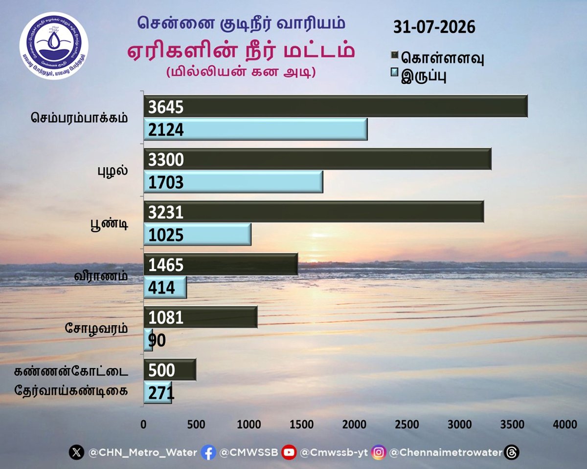 CHN_Metro_Water's tweet photo. π Exciting news!
π’ Stay updated daily on the latest data for lakes water levels π
π real-time information π§
#StayInTheKnow
#CMWSSB| #ChennaiMetroWater | @CMOTamilnadu | @TVKVijayHQ | @actorvijay | @TNDIPRNEWS | @tnmaws https://t.co/EULZCvWWrD