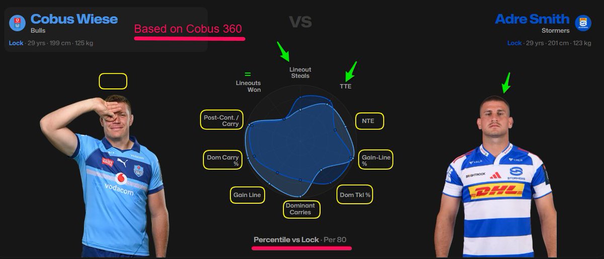Slipcatch's tweet photo. Cobus Wiese vs Adre Smith, the Enforcers (4-Locks) (2025/26 URC data)

I took Cobus Wiese, what I thought is his strong points, build  a "Cobus 360" on the https://t.co/mDpONxnqXZ for him and then I took Adre Smith data and test it against "Cobus 360".

These two are there to STOP or GAIN momentum on the gainline. So my focus on their skillsets were gainline and momentum orientated. These two must be willing to go to a very dark place on the gainline. 

A lot of the points, they are very close. A lot is depending on how they get used at their franchise as well.
