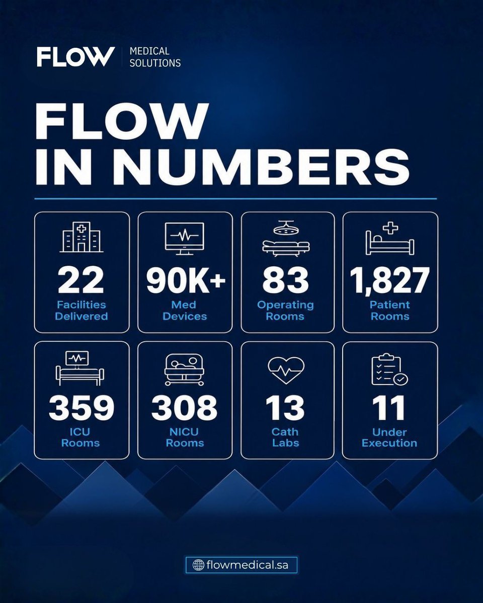 Flow_Medical_'s tweet photo. We launched. We told our story.
Every milestone reflects our commitment 
Focused on what matters

أنطلقنا حكينا قصتنا.
في فلو للحلول الطبية، يُجسّد كل إنجاز التزامنا الراسخ بتقديم حلول صحية مبتكرة 
نركز على ما يهم

#FlowMedicalSolutions #Vision2030

#فلو_للحلول_الطبية #رؤية_٢٠٣٠ https://t.co/qDf91oLoT4