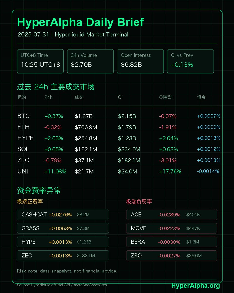 Jessi_Hype's tweet photo. #HYPE今日观察 @HyperliquidX @HyperAlphaOrg 
主要成交：BTC 、ETH 、HYPE 、SOL 、ZEC 、UNI 。主线是成交降温但 OI 企稳，HYPE/UNI/PUMP 出现选择性增仓。
异动标的：HYPE 、UNI 、CASHCAT ；平台币和高 beta 轮动，CASHCAT 正费率拥挤，注意风险。 https://t.co/JQG1qArrs8