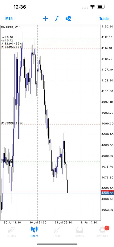Fx_Trading10's tweet photo. Eating $XAUUSD with y’all guys 🔥

480 + Pips dumping 🔥📍📉 https://t.co/GUETxpGQVg