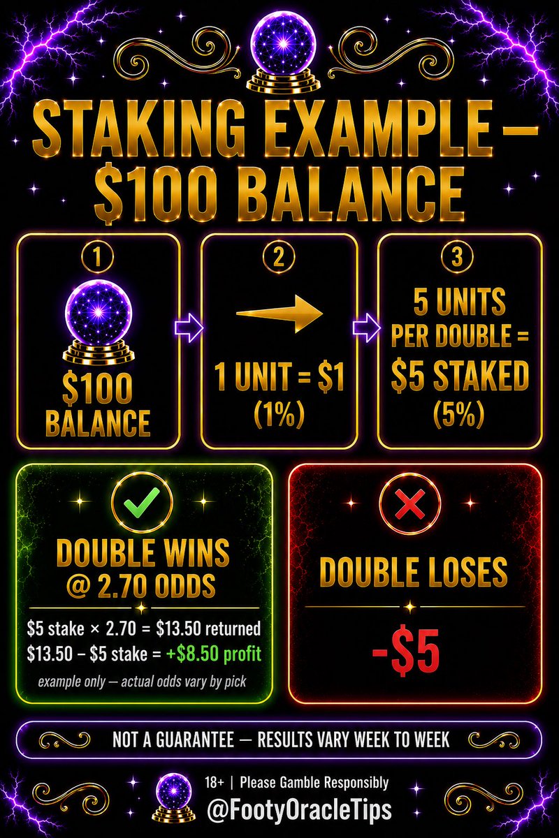 FootyOracleTips's tweet photo. @Karlzberg007 Appreciate the feedback. To ensure I understand properly, do you mean like the first image updated below? Which now includes (5% of balance) Or the second image, which is the original explainer thread posted earlier this week? https://t.co/jnA4SN7HUC