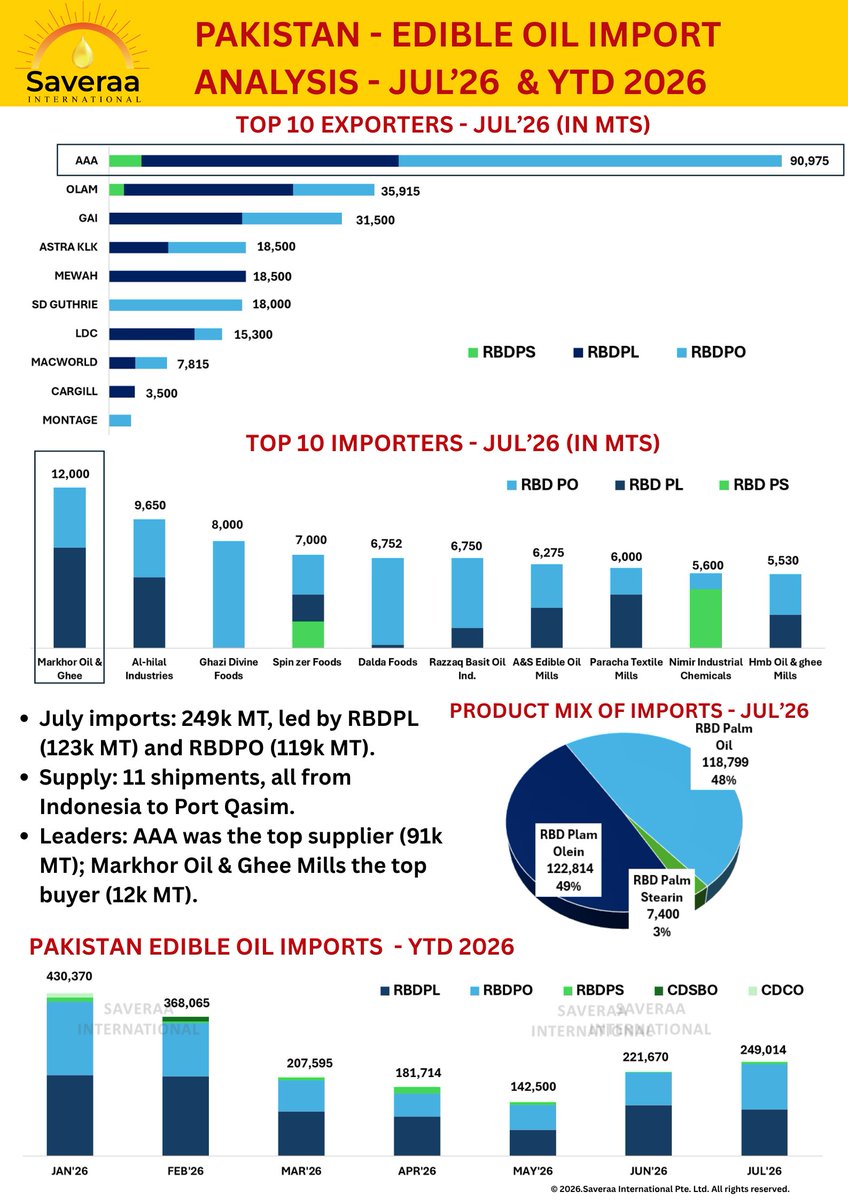 Saveraaintl's tweet photo. PAKISTAN IMPORT ARRIVALS - JUL'26 IMPORT HIGHLIGHTS
✅ 249K MT imports
✅ 11 shipments from Indonesia
✅ AAA – Top Supplier
✅ Markhor Oil & Ghee Mills – Top Importer
#EdibleOil #PakistanMarket #PalmOilTrade #ImportUpdate #CommodityInsights #TradeAnalysis #SaveraaInternational https://t.co/sdw7SMpRuM