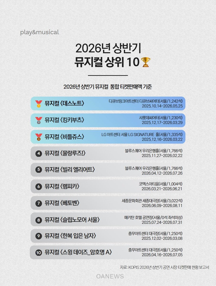 Enbiiii_'s tweet photo. 상반기 대극장 티켓판매액 순위 

✨ 9위 한복 입은 남자
✨ 10위 스윙 데이즈_암호명 A https://t.co/rxvq5PDGRP