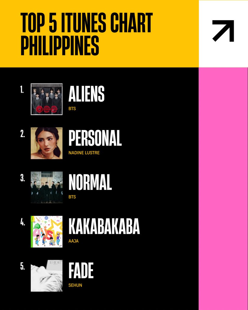 lovinglustre's tweet photo. JUST IN: Nadine Lustre’s new single ‘Personal’ is currently charting No. 2 on iTunes PH chart! 

Congratulations, Nadine! 💛

#NadineLustre https://t.co/yYQT19ci6G