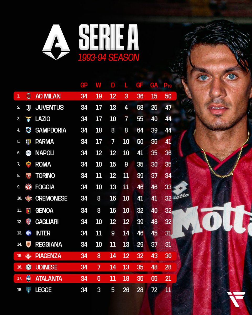 CalcioTurkey's tweet photo. 1993/94 sezonunda Milan, Serie A şampiyonluğunu 34 maçta attığı yalnızca 36 golle kazandı.

Franco Baresi ve Paolo Maldini'nin önderlik ettiği savunma hattı sayesinde lig boyunca sadece 15 gol yediler.

Aynı sezon Şampiyonlar Ligi'ni de kazanan Milan, turnuva boyunca kalesinde yalnızca 2 gol gördü.

Savunma futbolunun en unutulmaz sezonlarından birine imza attılar.