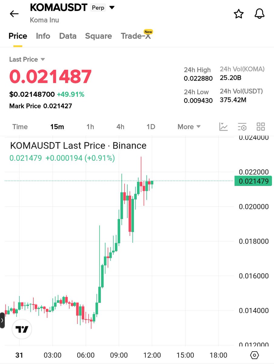 ArslanOnChain's tweet photo. Do not make a move on $KOMA until you see what the whales are doing. 👀

Volume on $KOMA keeps increasing while the long/short ratio is dropping sharply.

That usually means shorts are adding fuel to the move.

Longing here is risky.
Shorting here could be even riskier.

Now the interesting part.

A whale that has been accumulating $KOMA for the past 8 months sent 6M KOMA (around $105K) to https://t.co/ksRfNP5Arl just 3 hours ago.

At first glance, that looks bearish.

But 18 hours earlier, the same wallet accumulated another 1.995M KOMA and is still the 5th largest holder.

One transfer doesn't change eight months of accumulation.

I'm still leaning bullish until the on-chain data tells a different story.

If that whale starts distributing heavily, I'll post the update first on my new Binance Square account.

Stay ready. 😈