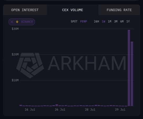 ArslanOnChain's tweet photo. Do not make a move on $KOMA until you see what the whales are doing. 👀

Volume on $KOMA keeps increasing while the long/short ratio is dropping sharply.

That usually means shorts are adding fuel to the move.

Longing here is risky.
Shorting here could be even riskier.

Now the interesting part.

A whale that has been accumulating $KOMA for the past 8 months sent 6M KOMA (around $105K) to https://t.co/ksRfNP5Arl just 3 hours ago.

At first glance, that looks bearish.

But 18 hours earlier, the same wallet accumulated another 1.995M KOMA and is still the 5th largest holder.

One transfer doesn't change eight months of accumulation.

I'm still leaning bullish until the on-chain data tells a different story.

If that whale starts distributing heavily, I'll post the update first on my new Binance Square account.

Stay ready. 😈