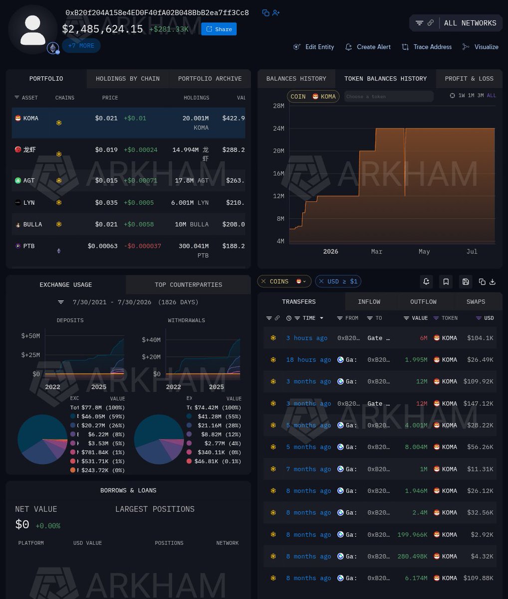 ArslanOnChain's tweet photo. Do not make a move on $KOMA until you see what the whales are doing. 👀

Volume on $KOMA keeps increasing while the long/short ratio is dropping sharply.

That usually means shorts are adding fuel to the move.

Longing here is risky.
Shorting here could be even riskier.

Now the interesting part.

A whale that has been accumulating $KOMA for the past 8 months sent 6M KOMA (around $105K) to https://t.co/ksRfNP5Arl just 3 hours ago.

At first glance, that looks bearish.

But 18 hours earlier, the same wallet accumulated another 1.995M KOMA and is still the 5th largest holder.

One transfer doesn't change eight months of accumulation.

I'm still leaning bullish until the on-chain data tells a different story.

If that whale starts distributing heavily, I'll post the update first on my new Binance Square account.

Stay ready. 😈