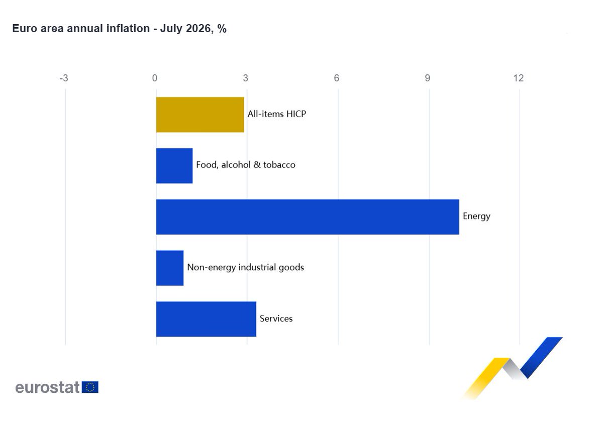EU_Eurostat's tweet photo. Euro area #inflation expected to be at 2.9% in July 2026, up from 2.8% in June 2026. Components: energy +10.0%, services +3.3%, food, alcohol &amp; tobacco +1.2%, other goods +0.9% - flash estimate https://t.co/SlBaMZil2C https://t.co/HjzCky4STN