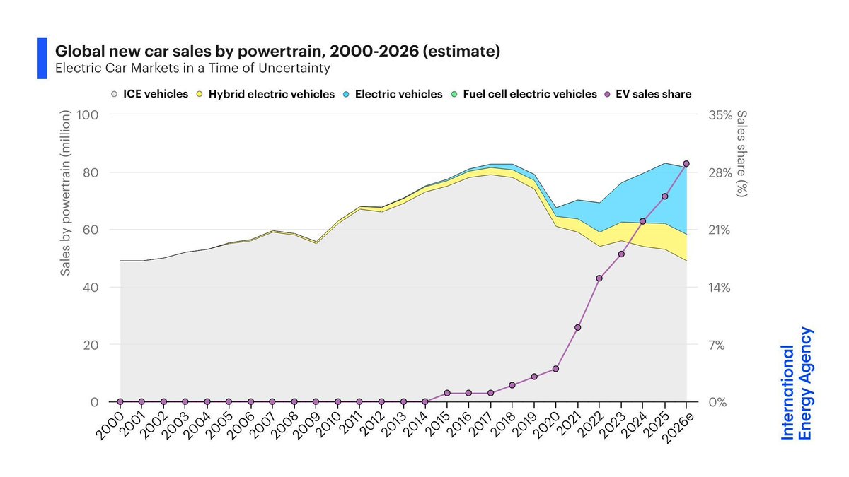 CleanPowerDave's tweet photo. The @IEA has increased its 2026 forecast --- now forecasts 29% of all cars sold will be electric... ⚡️ https://t.co/V0b5BsCEeW
