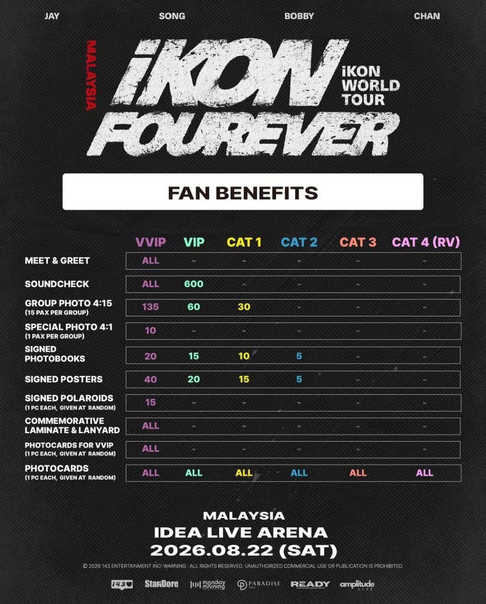 MYiKONICS's tweet photo. 【📢TICKETING UPDATE】

🚨Last day to qualify for the fan benefits draw!
Get your tickets today‼️

⏰31 July, 11:59 PM
⚠️FANTOPIA: VIP &amp; CAT1
⚠️MEGATIX: VVIP, VIP, CAT1 &amp; CAT2
🛑SOLD OUT: CAT3 &amp; CAT4 (RV)

🔗 https://t.co/l0v13z3hOE
🔗 https://t.co/YHyx3SEpA8

#iKON_FOUREVER_TOUR https://t.co/rViYrZHhoS