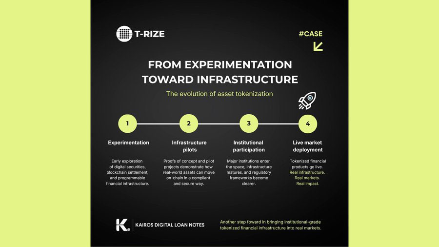Cryptospherr_'s tweet photo. The next major wave of blockchain adoption may not come from putting more speculative assets on-chain.

It may come from moving real financial activity onchain.

That is the opportunity at the intersection of @CantonNetwork and @trize_io 

But to understand why T-RIZE matters, we first need to understand what Canton is building.

A thread 🧵