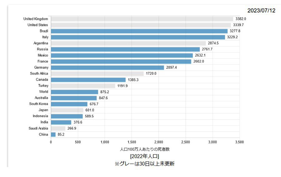 oohara_hachidai's tweet photo. コロナが人工だろうと何だろうと、ワクチン接種を推進し、感染対策に前向きだった日本は人口あたりのコロナ死者数を世界最少クラスに抑えることに成功した。ワクチン接種率が低かった米国は日本の５倍の被害を出した。 https://t.co/cwetztDUJT