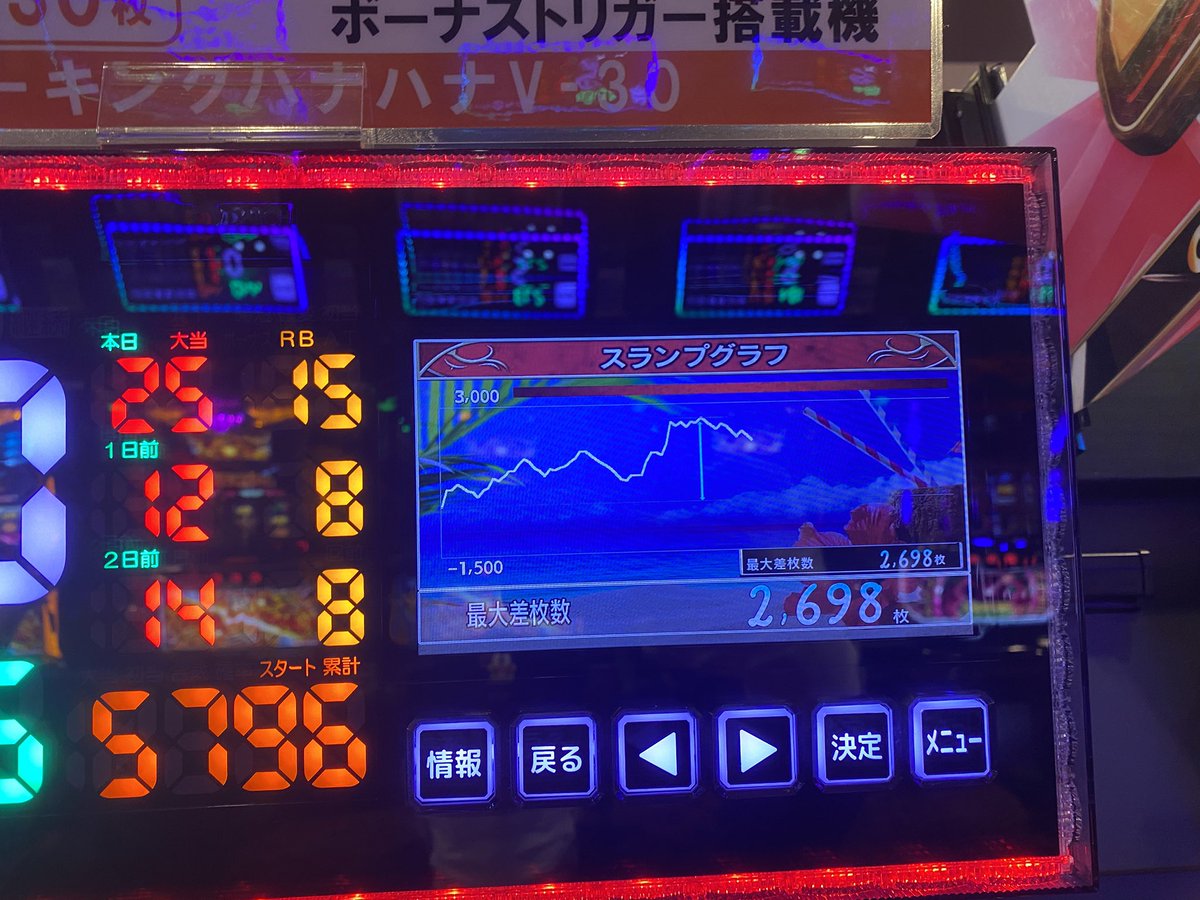 ryuta0410RR's tweet photo. 仕事の都合でやめ。おそらく3
10連してREG7  BIG3  ってBIGだったらとんでもねーことになってたのに。下振れ😭
ハナハナは楽しいからいいけど🌺
🟡間違えて一回おしちゃった https://t.co/sjADlZM5XY