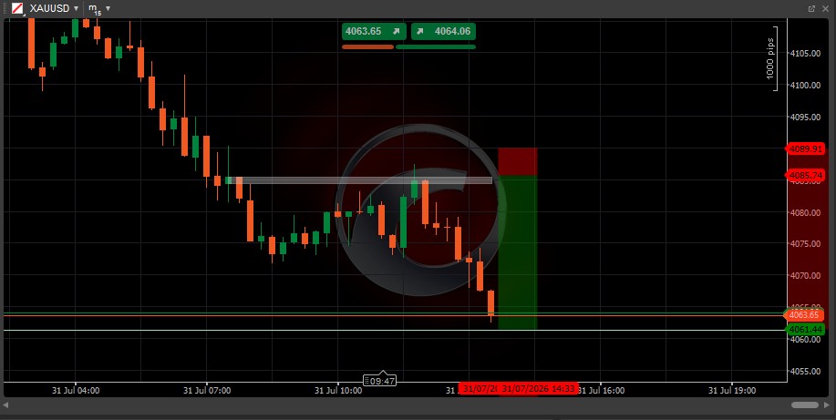 _Unknown_1322's tweet photo. target achieved #GOLD #ForexMarket https://t.co/hHOujUFQT4