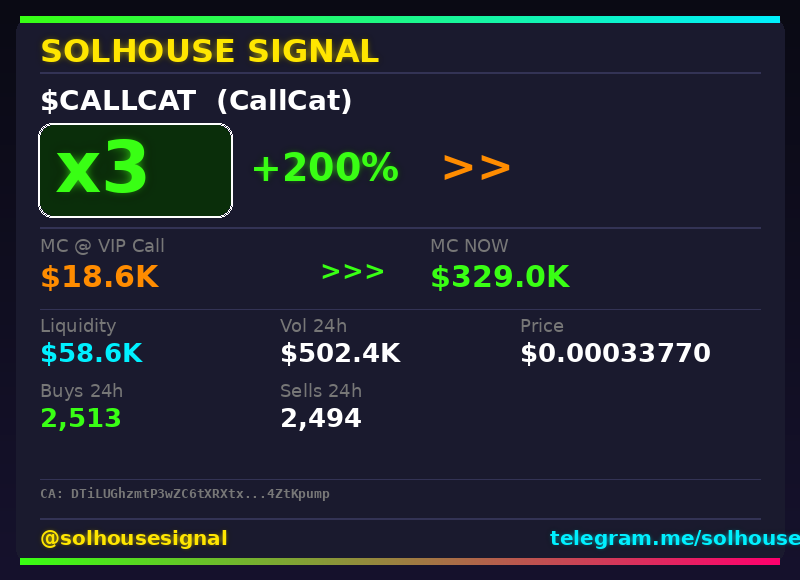 solhousesignals's tweet photo. $CALLCAT keeps running — 3x ✅
📊 Called at $18.6K MC → now $329.0K
🧠 Spotted by our AI scanner before the pump → link in bio
#CALLCAT #solhousesignal #solana #bullish #100x https://t.co/UTWqvkVYoB