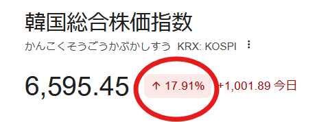 petcrypto240820's tweet photo. 本日の韓国KOSPIは1日で約18％の急騰でした。
レバレッジファンドではありません。笑
恐ろしい…　
#韓国株 #KOSPI #半導体株
#日経平均 https://t.co/NF31Ao6ZyO
