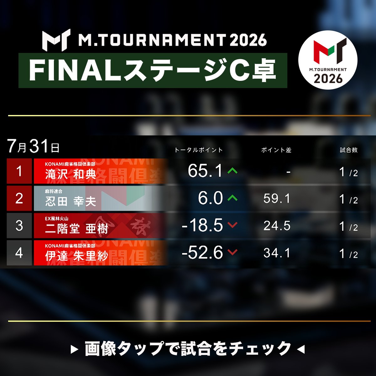 m_league_'s tweet photo. ◤#Mトーナメント 2026◢

7/31(金)  FINALステージC卓

【第1試合結果】

1位 #滝沢和典 +65.1pt 
2位 #忍田幸夫 +6.0pt 
3位 #二階堂亜樹 ▲18.5pt
4位 #伊達朱里紗 ▲52.6t

※同メンバーで2半荘対決　
上位2名がSEMI FINAL進出