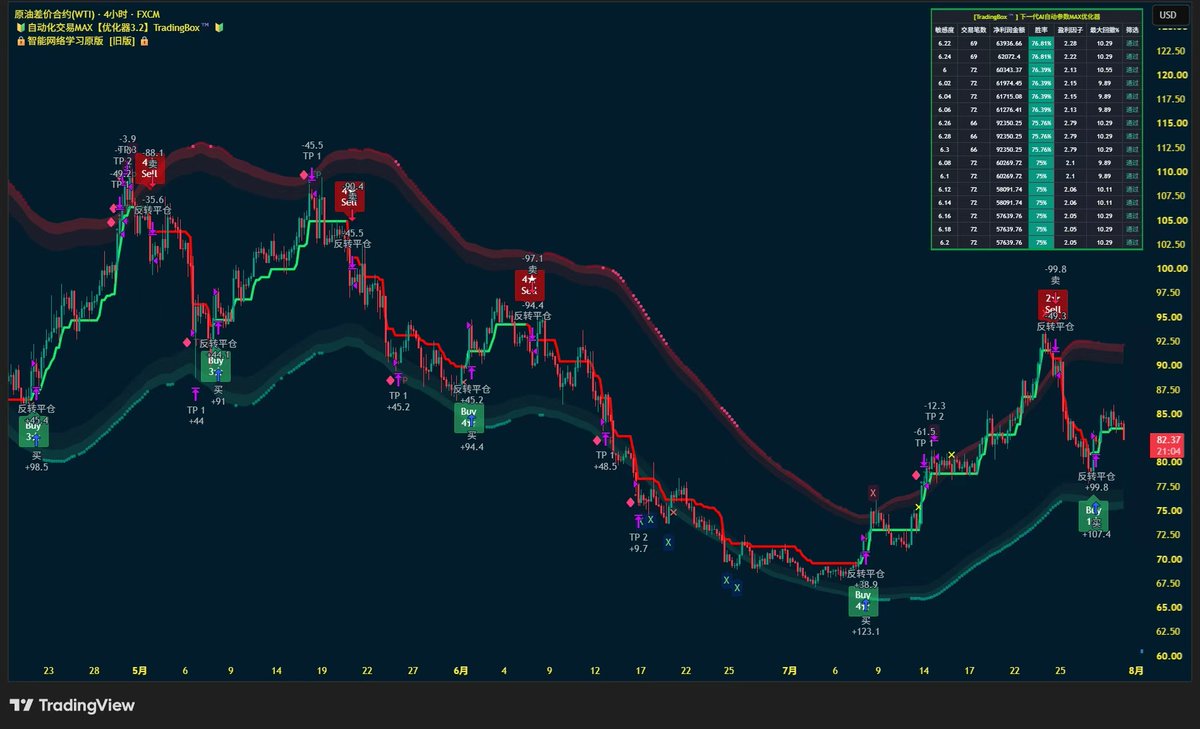 TradingBox_TM's tweet photo. 油价这波走势，可以用一句话形容：
“主角光环刚上线，反派又来了。”

WTI经历前期下跌后迎来强势修复，价格一度突破关键区域，但随后快速回吐涨幅。
背后的博弈依旧激烈：

[拳头] 原油库存变化影响供需预期
[太阳] 地缘因素持续制造波动
 💰��元强弱影响风险资产情绪

技术面来看：

4H周期趋势出现反转迹象后，价格进入高位震荡阶段，当前市场正在寻找��一方向。
交易不是猜答案，而是跟随市场给出的信号。

TradingBox MAX实时追踪趋势变化：
  什么时候启动
  什么时候减速
  什么时候可能转向

让交易少一点“拍脑袋”，多一点数据依据。