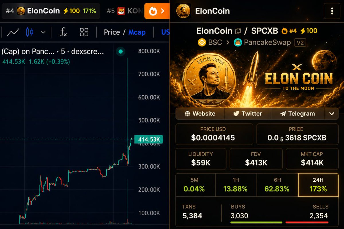 ElonCoin__x's tweet photo. $ElonCoin just secured a 100x boost on @DEXScreener and claimed the #1 spot on CMC’s trending chart! 🚀

More heat. More exposure. A bigger wave is coming. 🔥
https://t.co/bVDv5rIn1m https://t.co/SaKpRfXki1