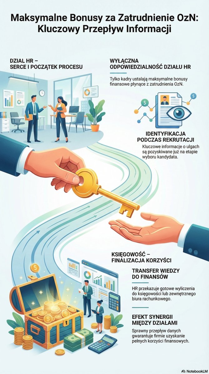 ZEROnaPFRON's tweet photo. BARDZO WAŻNE dla działów HR i księgowości! ⚠️ Kto w firmie odpowiada za ustalenie wszystkich maksymalnych bonusów finansowych płynących z zatrudniania osób z niepełnosprawnościami (OzN)?

Odpowiedź to: TYLKO i wyłącznie dział HR (kadry) prowadzący proces rekrutacyjny. To właśnie zespół HR ma za zadanie zidentyfikować te korzyści, a następnie przekazać niezbędne informacje do działu księgowości lub biura rachunkowego. Pamiętajcie, że sprawny przepływ danych między tymi działami to podstawa! 

#HR #Kadry