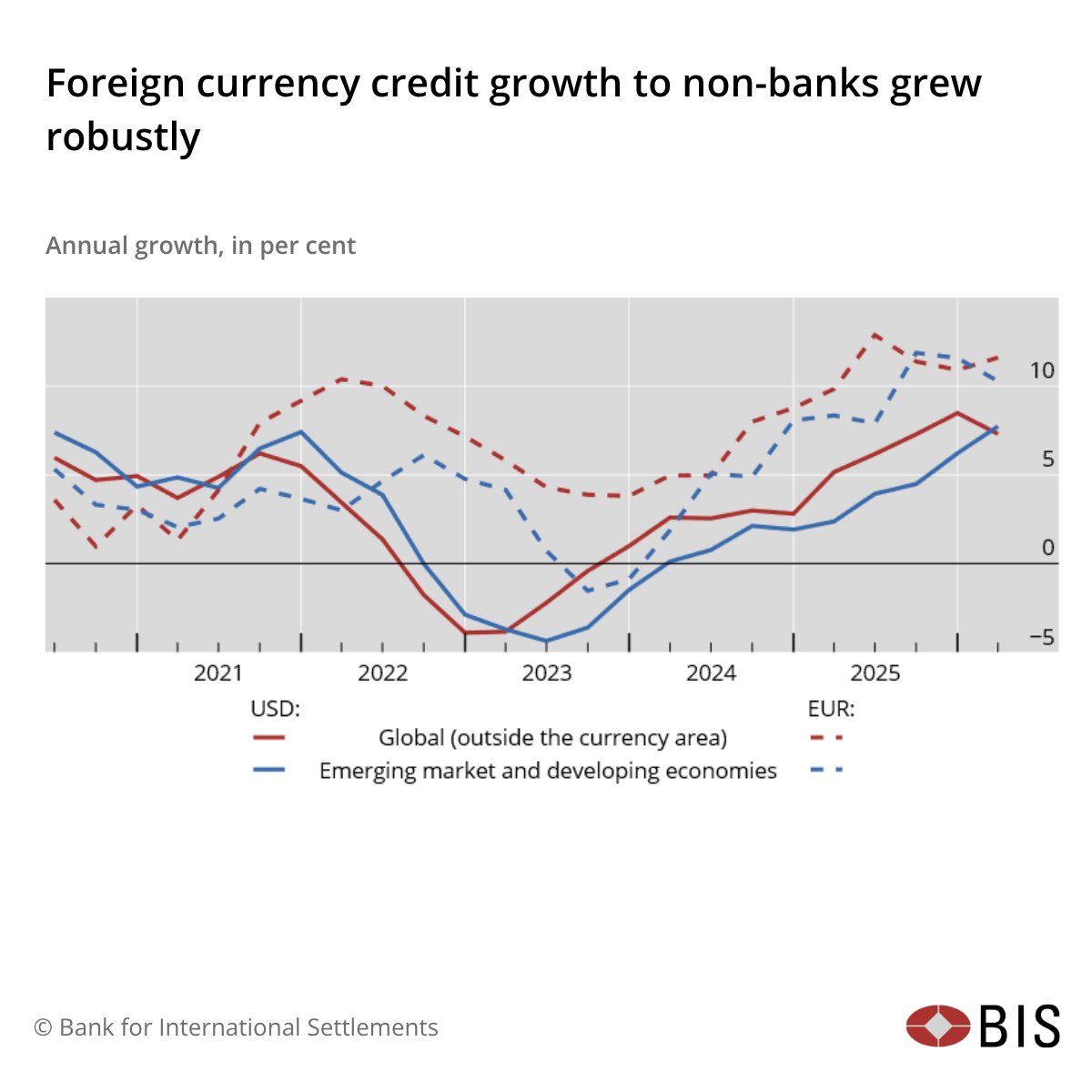 BIS_org's tweet photo. The BIS global liquidity indicators show that foreign currency credit denominated in US dollars and euros continued to grow robustly, with the latter expanding at a relatively faster pace. 

Read more: https://t.co/F9Xo9r1PDa https://t.co/vo13A3zqyq
