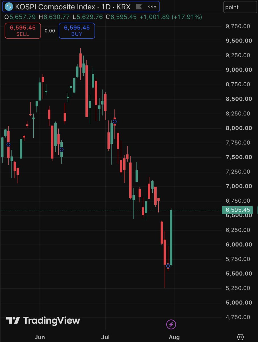 Cointelegraph's tweet photo. 🇰🇷 TODAY: South Korea’s KOSPI surged 18%. https://t.co/MmI82ozcoW