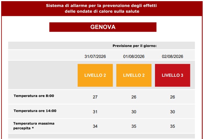 ProtCivileGE's tweet photo. #ProtCivGe informa: #ONDATADICALORE
š LIVELLO 2š per oggi e domani 31/7 e 1/8
š“LIVELLO 3š“per il 2/8
ā¢Non uscire nelle ore più calde
ā¢Consuma pasti leggeri
ā¢Bevi molta acqua
ā¢Fai attenzione alla conservazione di cibo e farmaci
š»https://t.co/3DOFPKXfb9
ā Resta aggiornatoā https://t.co/svNUTDveU2