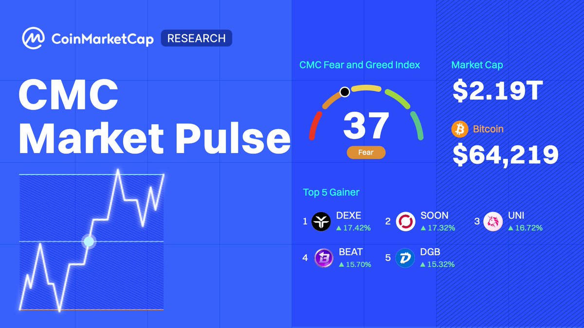 CoinMarketCap's tweet photo. CMC Market Pulse: Situational Awareness Bailout, Market is Saved?

BTC -1.92%, ETH +0.72%. Market cap dips to $2.19T as Citadel bails out Leopold Aschenbrenner's Situational Awareness fund, rescuing momentum names.

Let's break down this week's top crypto narratives🧵

1/6 https://t.co/5WnrIcXn7Z