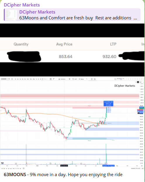 DCipherMarkets's tweet photo. #63MOONS just ripped 9% in a single day.

If you’re not paying attention to these sudden spikes, you’re missing out big time.

Enjoy the ride while it lasts.

Join our Free Telegram to stay updated on such trades with logics behind them. Link in BIO

#63MOONS #StockMarket #IndianStockMarket #NETWEB #PriceAction #SwingTrading #BajajFinance