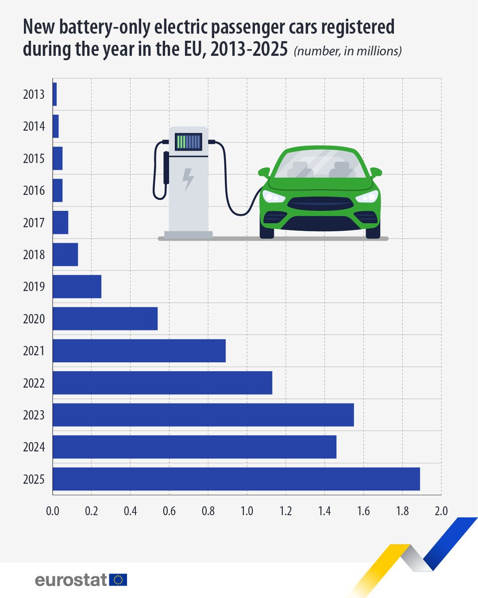 EU_Eurostat's tweet photo. In 2025, 1.89 million new battery-only electric passenger cars were registered in the EU.⚡🚗
 
 🔸This came after a decline in 2024, when new registrations fell by 6.0% compared with 2023 (1.46 million cars).

More data ➡️ https://t.co/82zIGeh53v https://t.co/3PHiEyZGw5