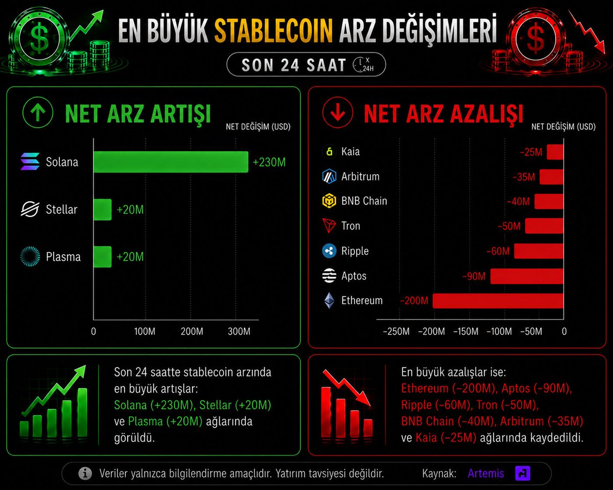 KoinSaati's tweet photo. 🔍 @artemis verilerine göre son 24 saatte #stablecoin arzındaki sermaye hareketlerinde en güçlü net giriş Solana ağına gerçekleşirken, en büyük net çıkış ise Ethereum tarafında kaydedildi.

Pozitif tarafta #Solana, yaklaşık 230 milyon dolarlık net stablecoin arz artışıyla açık ara ilk sırada yer aldı. Solana'yı 20 milyon dolar ile #Stellar ve 20 milyon dolar ile #Plasma takip etti. Veriler, son 24 saatte yeni stablecoin likiditesinin büyük ölçüde Solana ekosistemine yöneldiğini, diğer ağlarda ise sınırlı ölçekte pozitif sermaye akışı yaşandığını gösteriyor.

Negatif tarafta ise en dikkat çekici düşüş #Ethereum ağında görüldü. Yaklaşık 200 milyon dolarlık net stablecoin arz azalmasının ardından #Aptos (-90 milyon dolar), #Ripple (-60 milyon dolar), #Tron (-50 milyon dolar), #BNBChain (-40 milyon dolar), #Arbitrum (-35 milyon dolar) ve #Kaia (-25 milyon dolar) geldi. Bu görünüm, son 24 saatte stablecoin likiditesinin ağırlıklı olarak Ethereum ve bazı büyük ağlardan çıkarak başta Solana olmak üzere alternatif blok zincir ekosistemlerine yöneldiğine işaret ediyor.