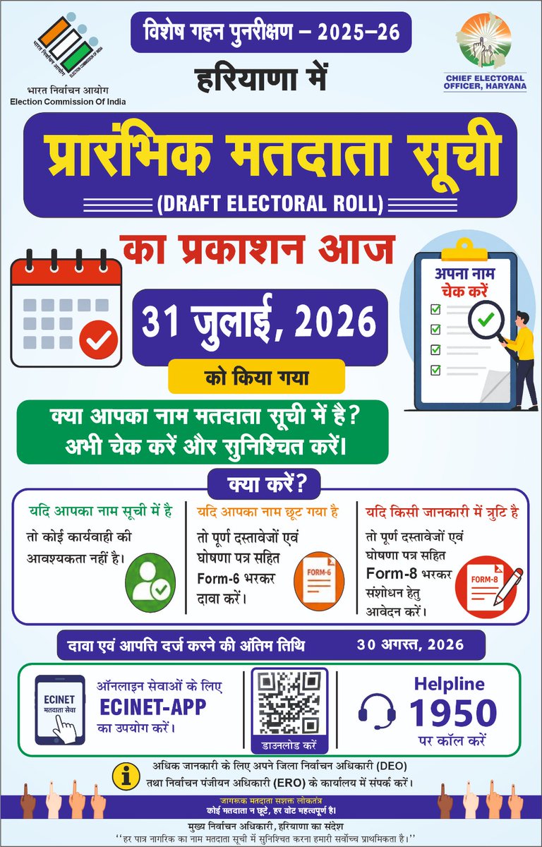 DiprHaryana's tweet photo. विशेष गहन पुनरीक्षण-2025-26 के तहत हरियाणा में प्रारंभिक मतदाता सूची का आज प्रकाशन किया गया

* अपना नाम मतदाता सूची में अवश्य जांचें।
* यदि नाम छूट गया है तो Form-6 भरें।
* यदि किसी जानकारी में त्रुटि है तो Form-8 के माध्यम से संशोधन कराएं।

#Harayana #VoterList #DraftElectoralRoll #ElectionCommission #CEOHaryana #DIPRHaryana