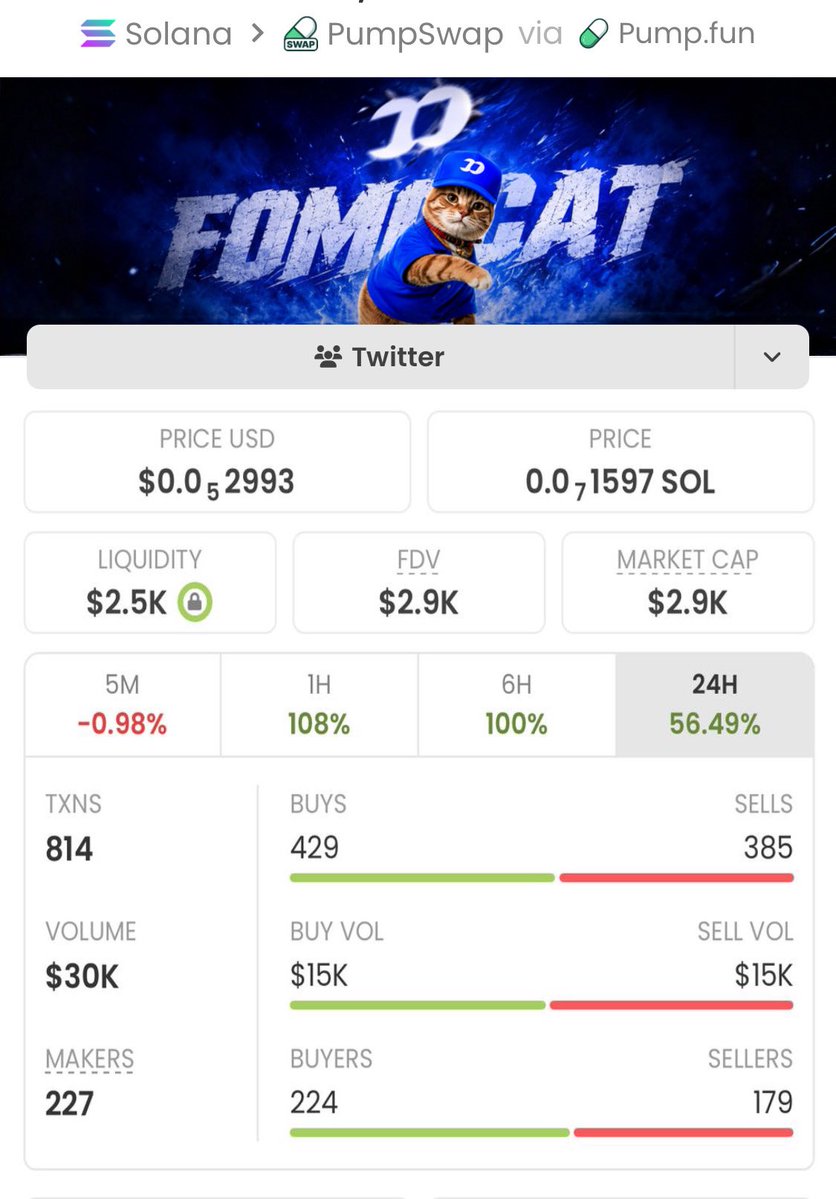 sotrader01's tweet photo. $FOMOCAT exploded from $2.9K MC to $448K MC — absolute monster 154.48x gains! 🚀💥

My TG fam got in early, played it smart, and cashed out big. 📈🏆
This is pure alpha in action.

Ca: 5bRcpredFQkbqqYhd3TKiL23tHujeC4iAHviTpuRpump https://t.co/ktVuC1Sa2c