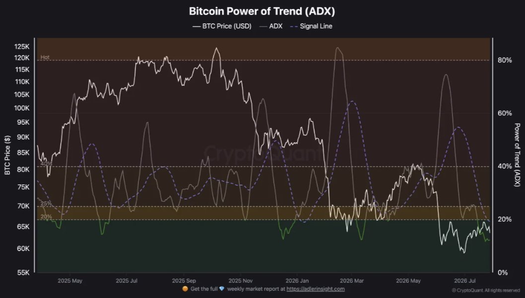 KoinSaati's tweet photo. 🔍 @cryptoquant_com'a göre #Bitcoin'in gerçekleşen volatilitesi döngü dip seviyelerine gerilerken, ADX göstergesi sessizce güçlenmeye devam ediyor. Bu kombinasyon, geçmişte son yılların en sert fiyat hareketlerinden bazılarının öncesinde görülmüştü. Ancak bu hareketler her zaman aynı yönde gerçekleşmedi.